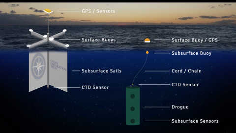 Comparison graphic of surface and deepwater drifters