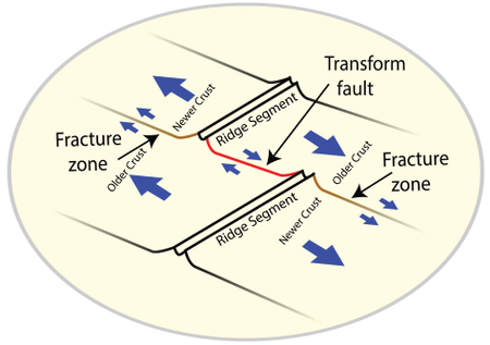 Motion of tectonic plates graphic