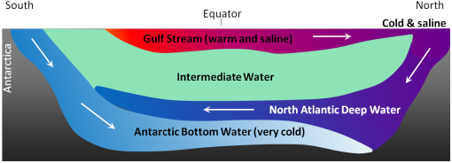 Water layers