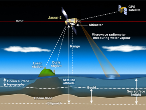 Cartoon illustrating local gravitational effects caused by undersea features.