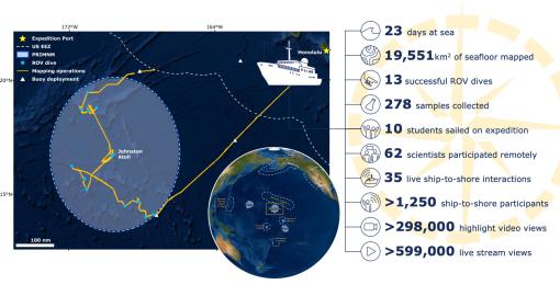 Infographic summary of the expedition detailing 23 days at sea, 19,551 km2 of seafloor mapped, 13 successful ROV dives, 278 samples collected, 10 students sailed on the expedition, 62 scientists participated remotely, 35 live ship-to-shore interactions, over 1,250 ship-to-shore participants, over 298,000 highlight video views, over 599,000 live stream views