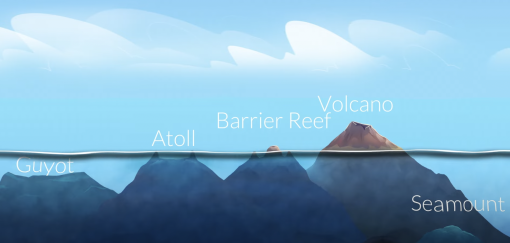 Across millions of years, erosion and subsidence may cause the island to sink beneath the ocean’s surface and, in some cases, form a special kind of flat-topped seamount called a guyot. 