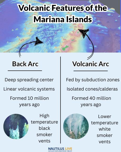 volcanic arc vs back arc mariana