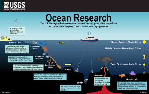 USGS ocean research