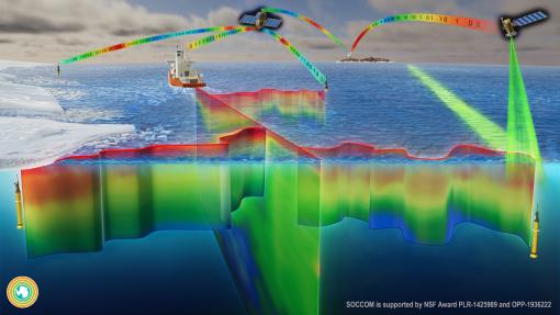 Floats deployed from ships collect data between the ocean surface and a depth of 2,000 meters, sending information via satellite.