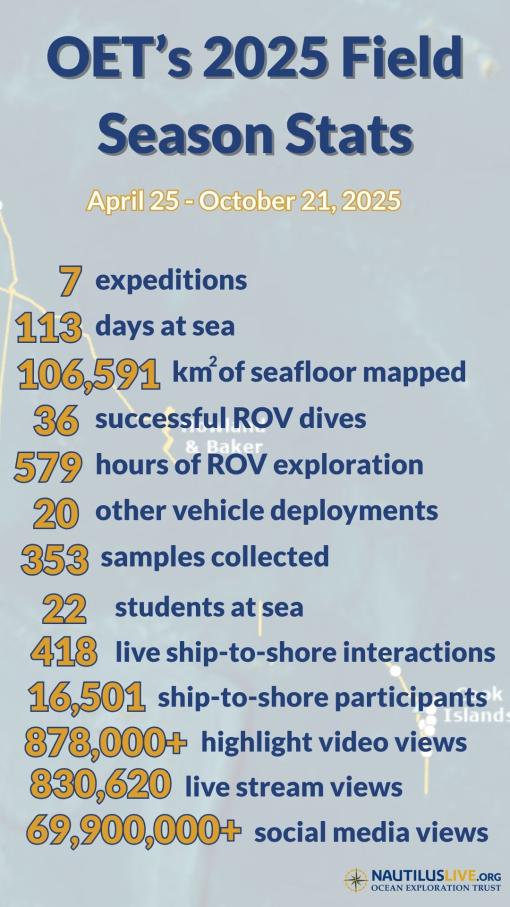 OET 2025 season stats